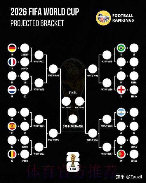 2026世界杯胜负预测一览 2026世界杯胜负预测一览
